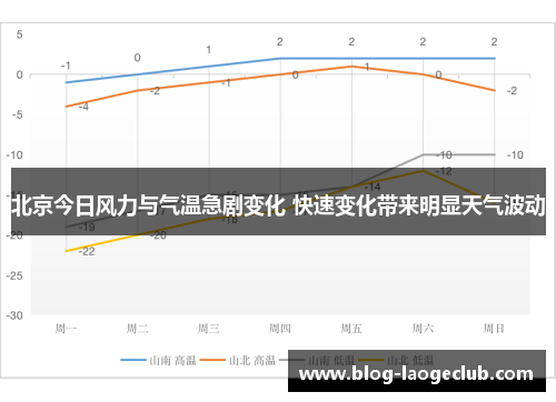 北京今日风力与气温急剧变化 快速变化带来明显天气波动