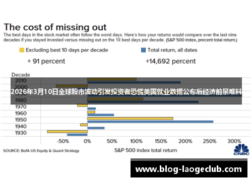 2026年3月10日全球股市波动引发投资者恐慌美国就业数据公布后经济前景难料